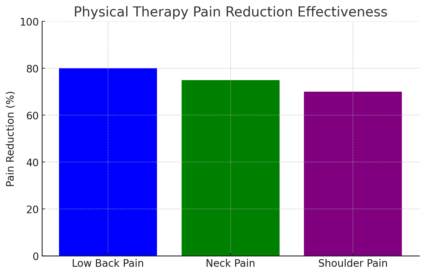Physical Therapy Pain Reduction Effectiveness